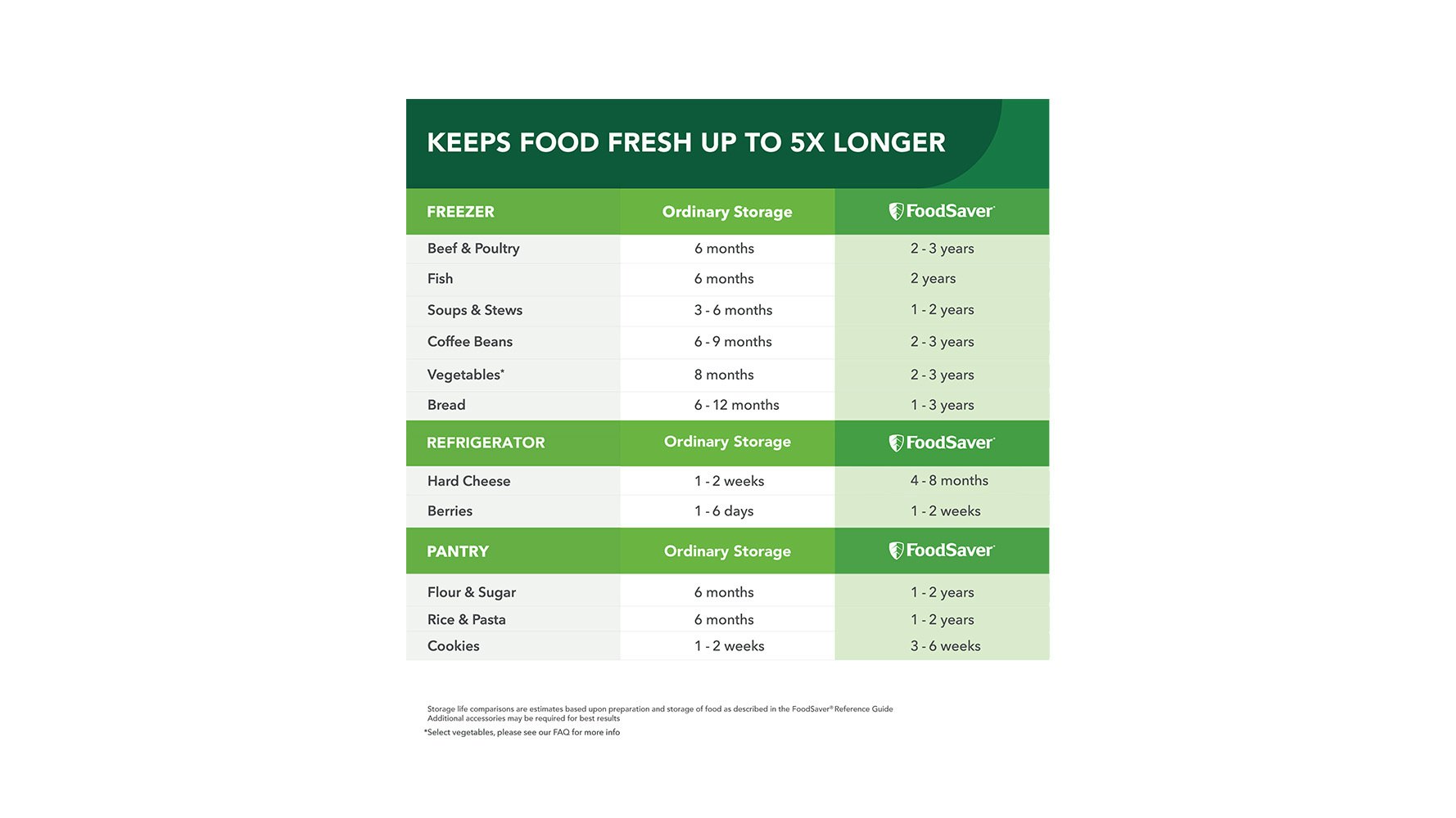 Vacuum sealer bags freshness comparison chart