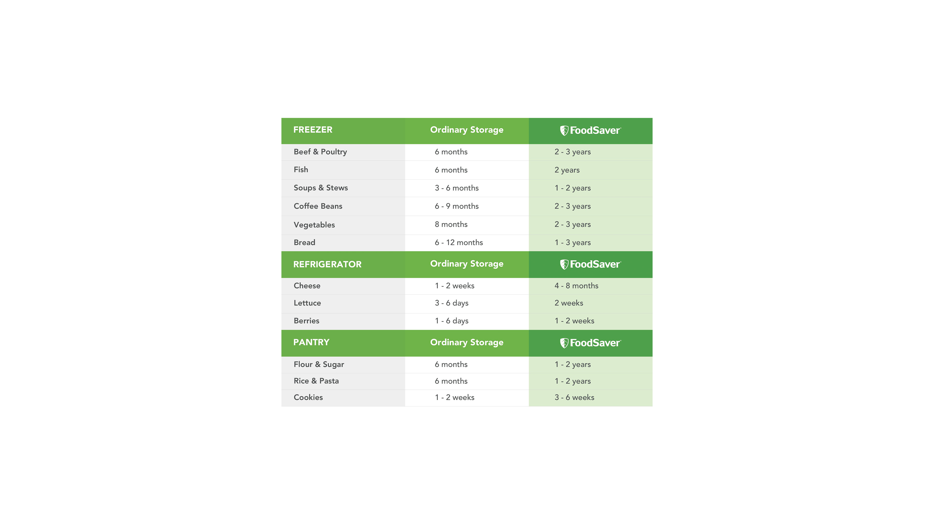 The FoodSaver Promise | FoodSaver